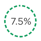 Senior Living Percentage