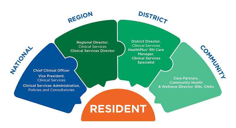 Resident Care at Every Level