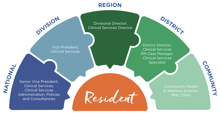 resident care at every level