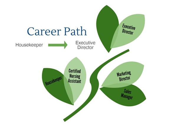 housekeeper job leads to executive director position brookdale housekeeper career